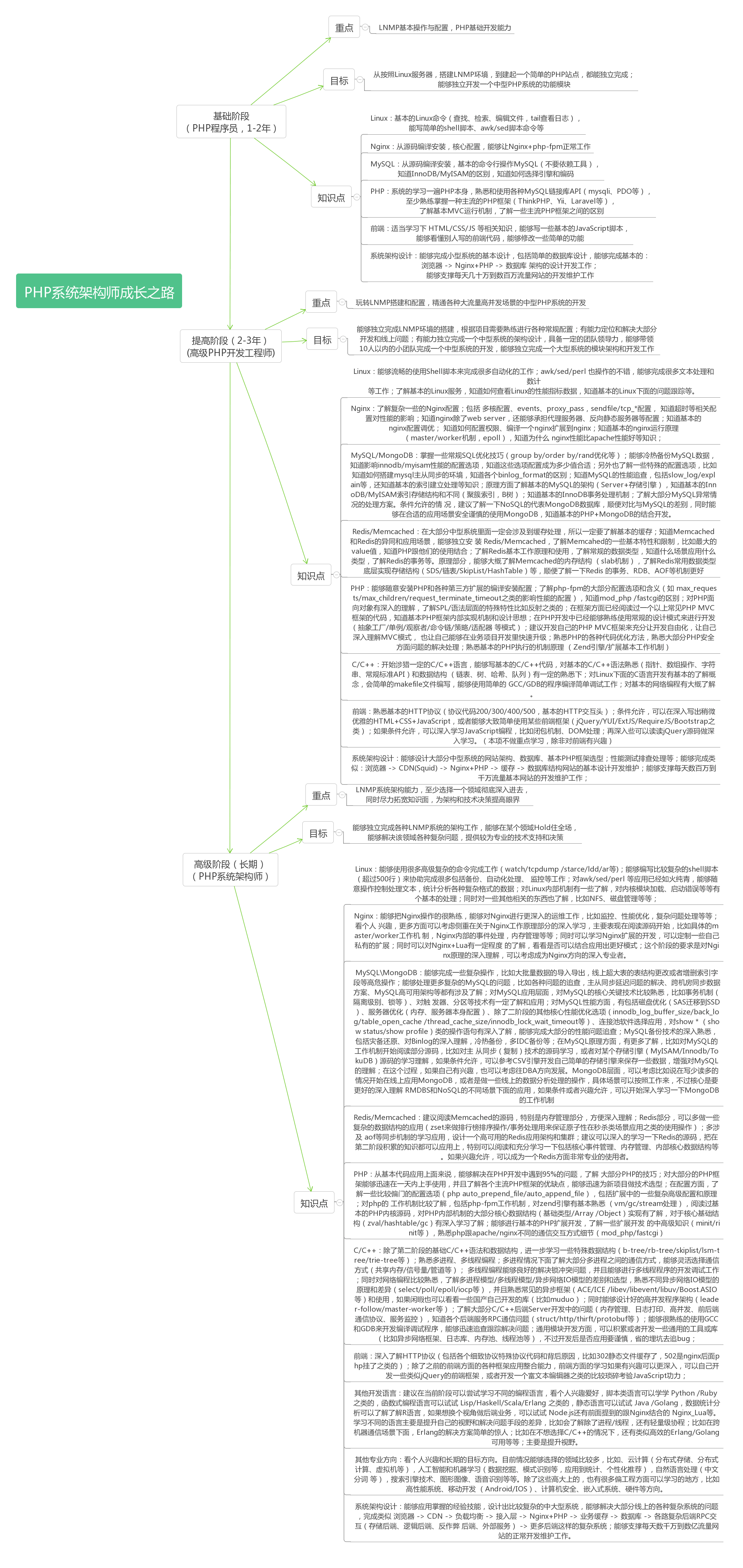 PHP系统架构师成长之路