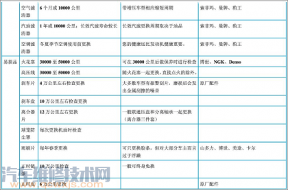 汽车保养周期表一览表