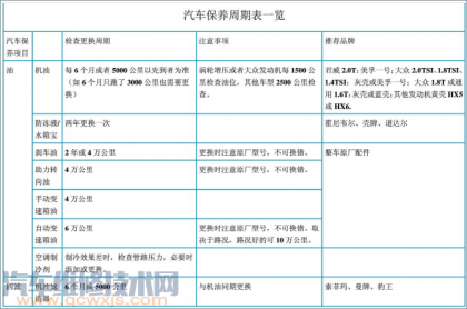 汽车保养周期表一览表